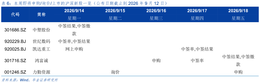 如何了解本周即将申购询价上市的沪深新股一览（公布日期截止到 2026 年 9 月 12 日）