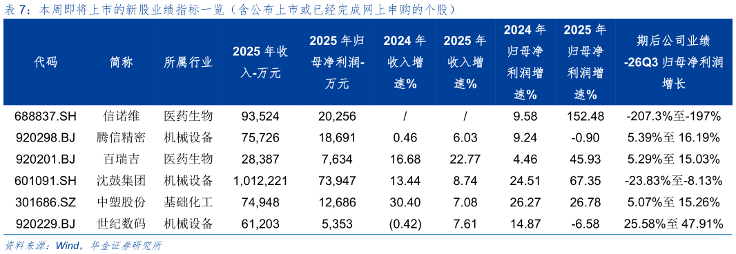 谁能回答本周即将上市的新股业绩指标一览（含公布上市或已经完成网上申购的个股）