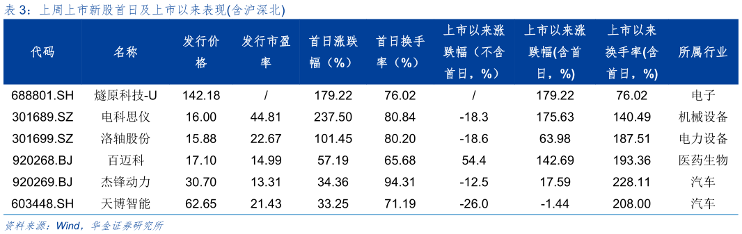如何解释上周上市新股首日及上市以来表现含沪深北