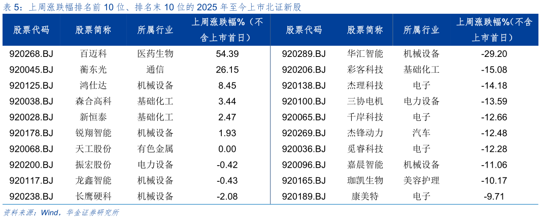 如何看待上周涨跌幅排名前 10 位、排名末 10 位的 2025 年至今上市北证新股