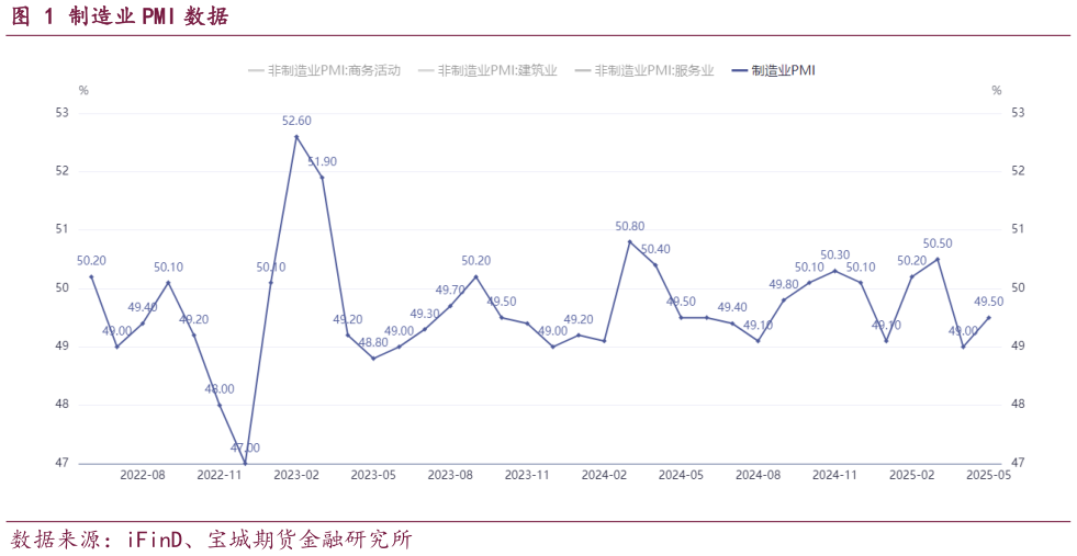 咨询下各位制造业 PMI 数据
