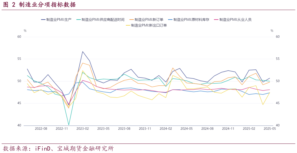 如何了解制造业分项指标数据