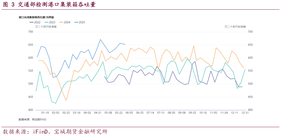 一起讨论下交通部检测港口集装箱吞吐量