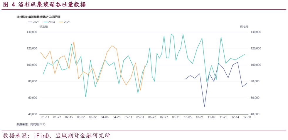 一起讨论下洛杉矶集装箱吞吐量数据