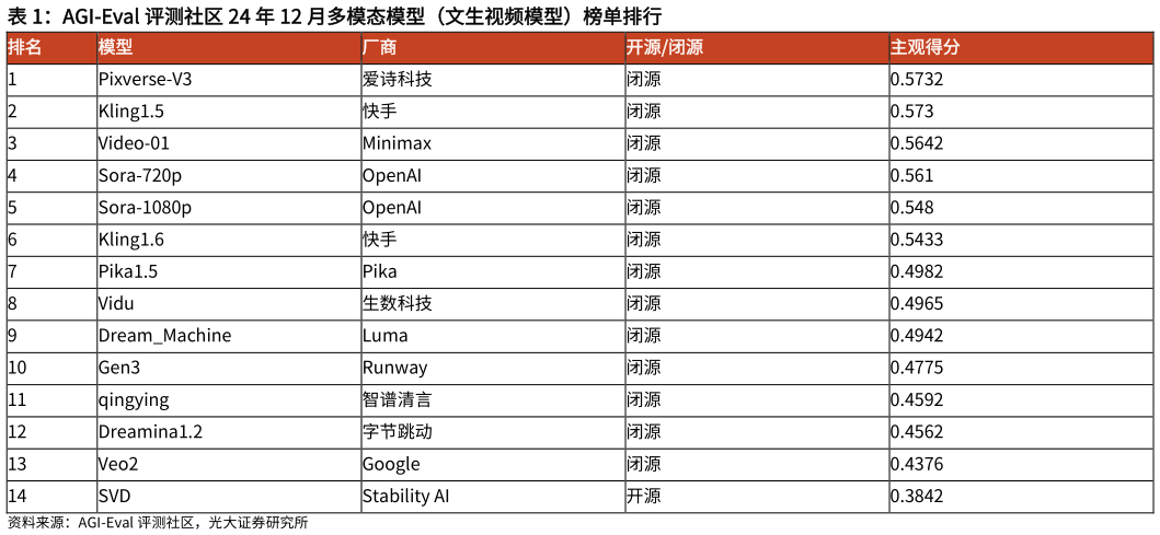如何了解AGI-Eval 评测社区 24 年 12 月多模态模型（文生视频模型）榜单排行