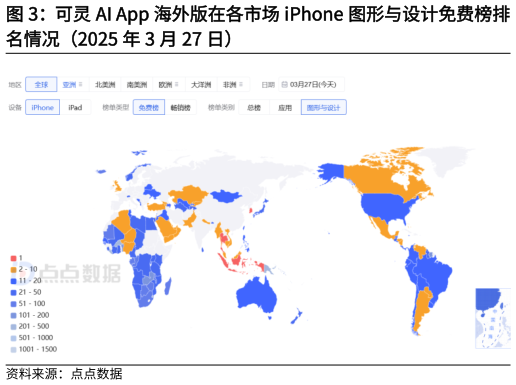 咨询下各位可灵 AI App 海外版在各市场 iPhone 图形与设计免费榜排