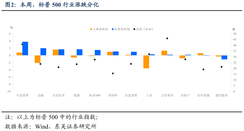 想关注一下本周，标普 500 行业涨跌分化?