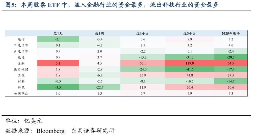 请问一下本周股票 ETF 中，流入金融行业的资金最多，流出科技行业的资金最多?