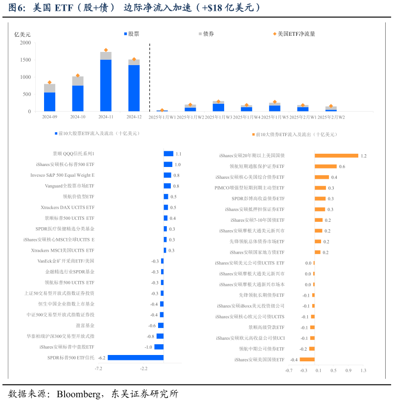 怎样理解美国 ETF（股债）  边际净流入加速（18 亿美元）?