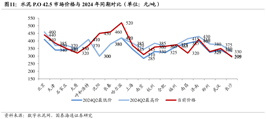 谁能回答水泥 P.O 42.5 市场价格与 2024 年同期对比（单位：元吨）