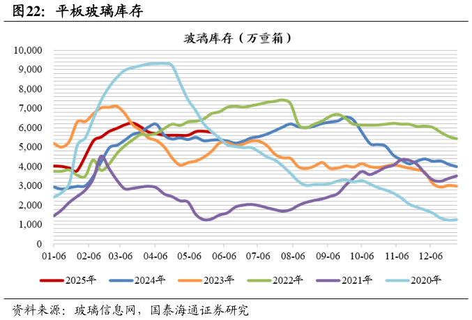 咨询下各位平板玻璃库存