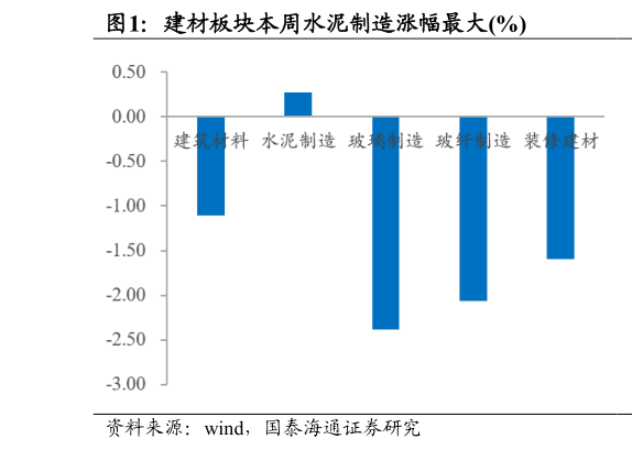 如何解释建材板块本周水泥制造涨幅最大%