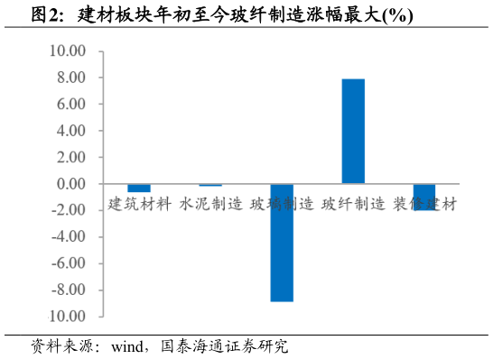如何才能建材板块年初至今玻纤制造涨幅最大%