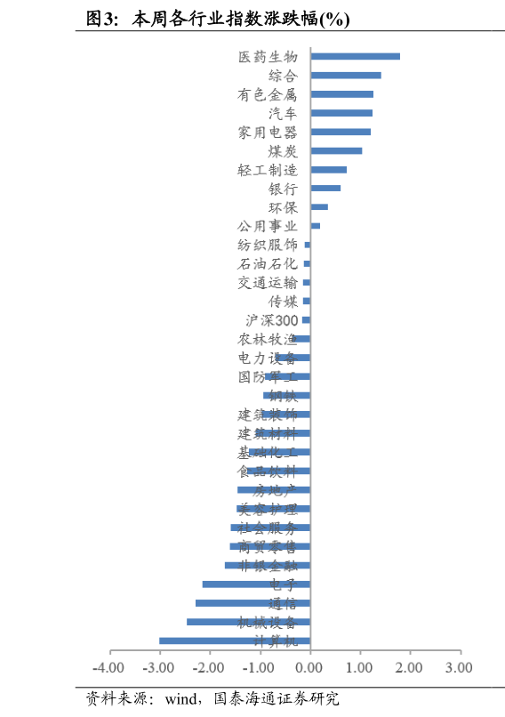 如何才能本周各行业指数涨跌幅%