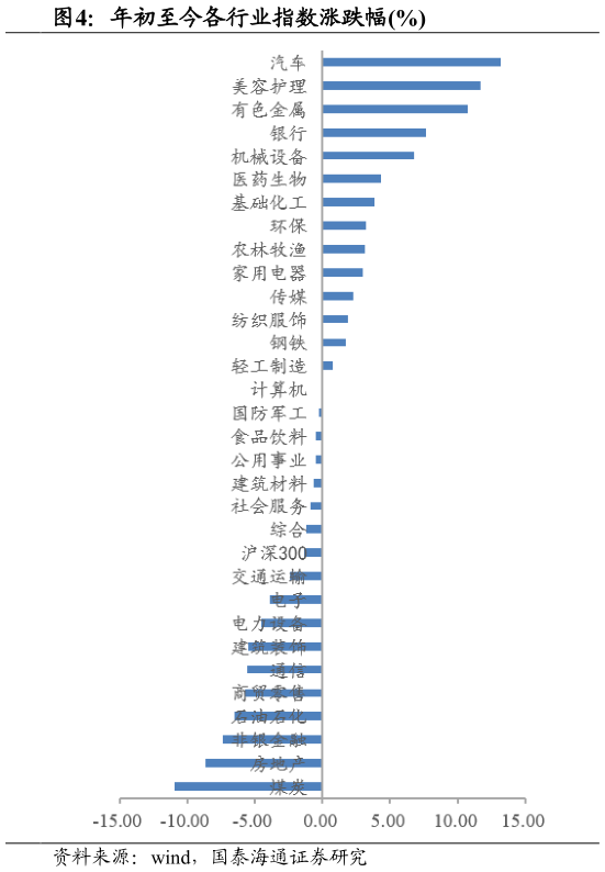 谁能回答年初至今各行业指数涨跌幅%