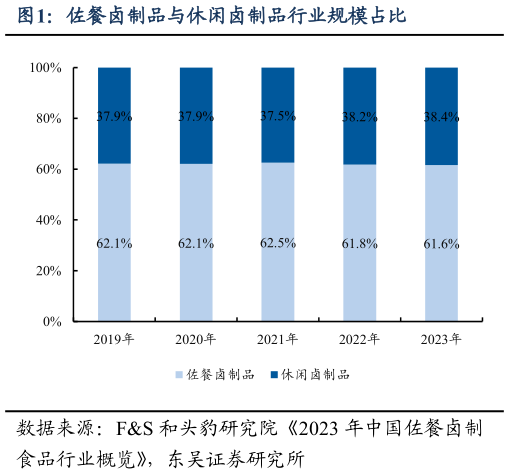 你知道佐餐卤制品与休闲卤制品行业规模占比