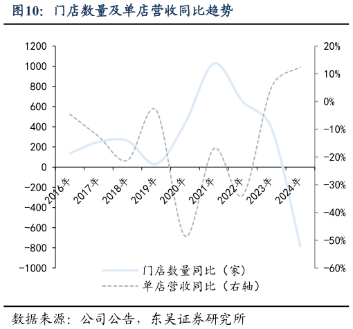 谁能回答门店数量及单店营收同比趋势
