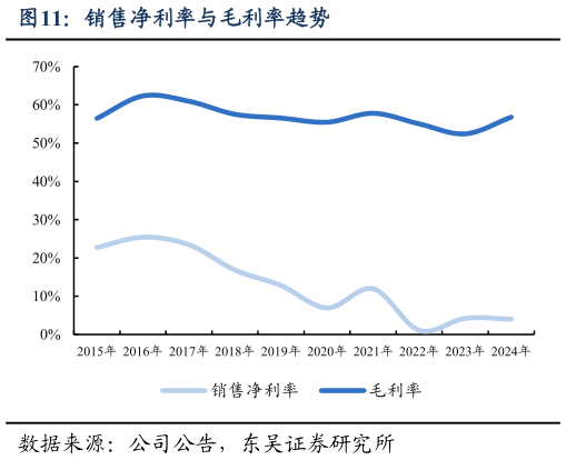 想问下各位网友销售净利率与毛利率趋势