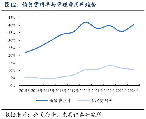 想问下各位网友销售费用率与管理费用率趋势