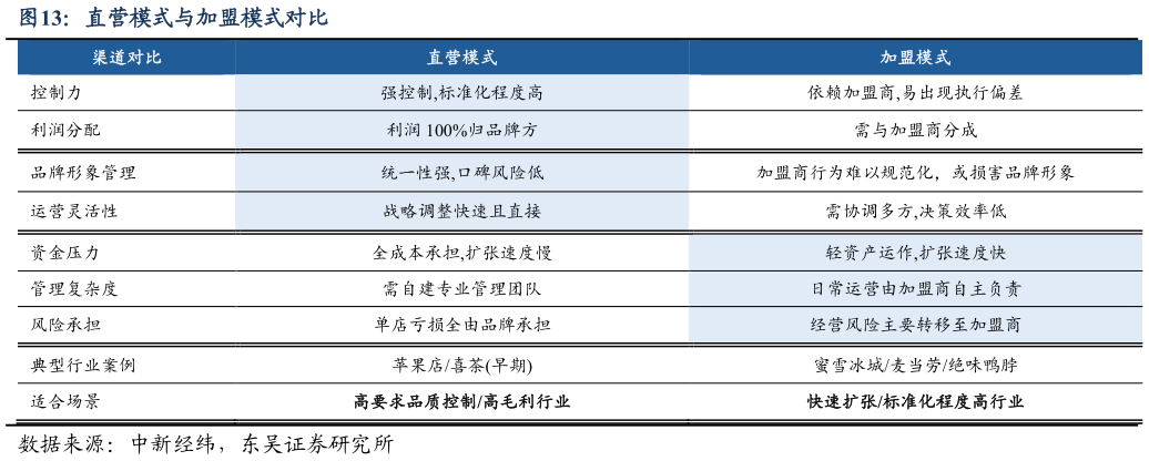 怎样理解直营模式与加盟模式对比
