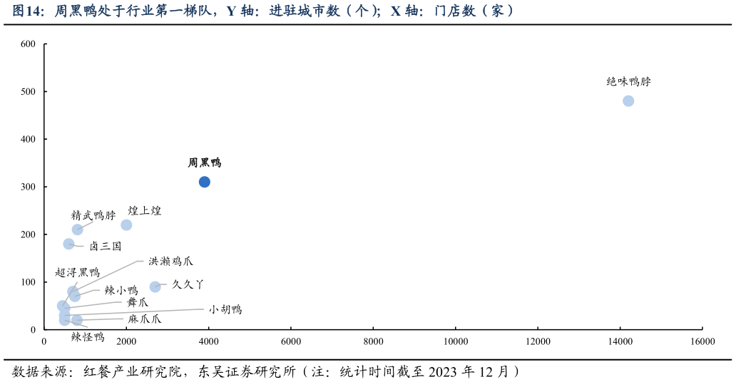 想关注一下周黑鸭处于行业第一梯队，Y 轴：进驻城市数（个）X 轴：门店数（家）