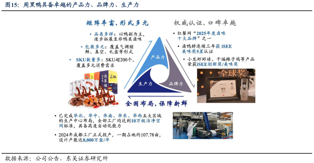 想问下各位网友周黑鸭具备卓越的产品力、品牌力、生产力