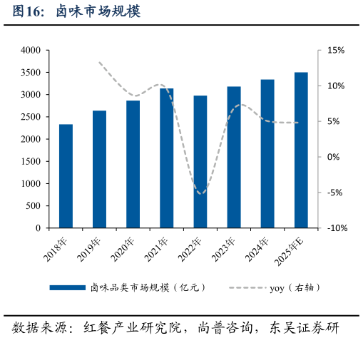 如何了解卤味市场规模