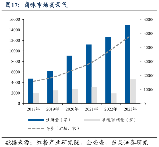 如何了解卤味市场高景气