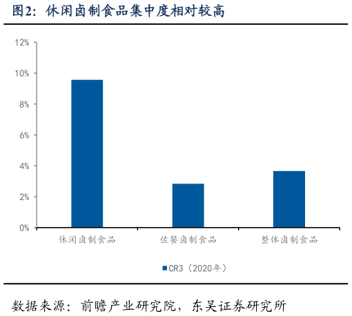 各位网友请教一下休闲卤制食品集中度相对较高
