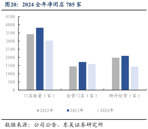 你知道2024 全年净闭店 785 家