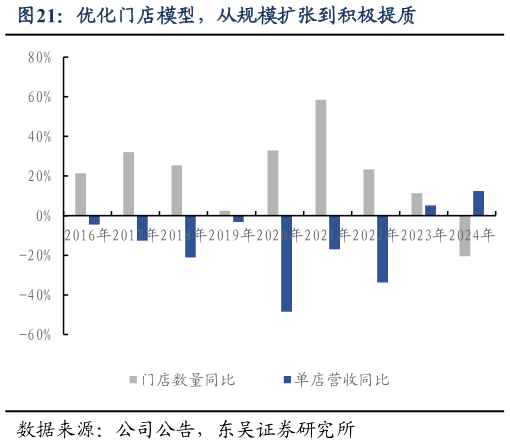 请问一下优化门店模型，从规模扩张到积极提质