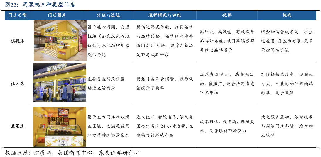 怎样理解周黑鸭三种类型门店