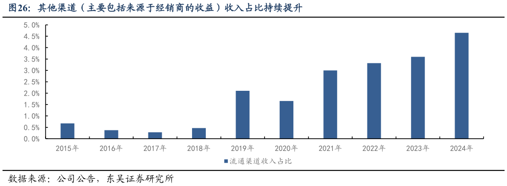 如何看待其他渠道（主要包括来源于经销商的收益）收入占比持续提升
