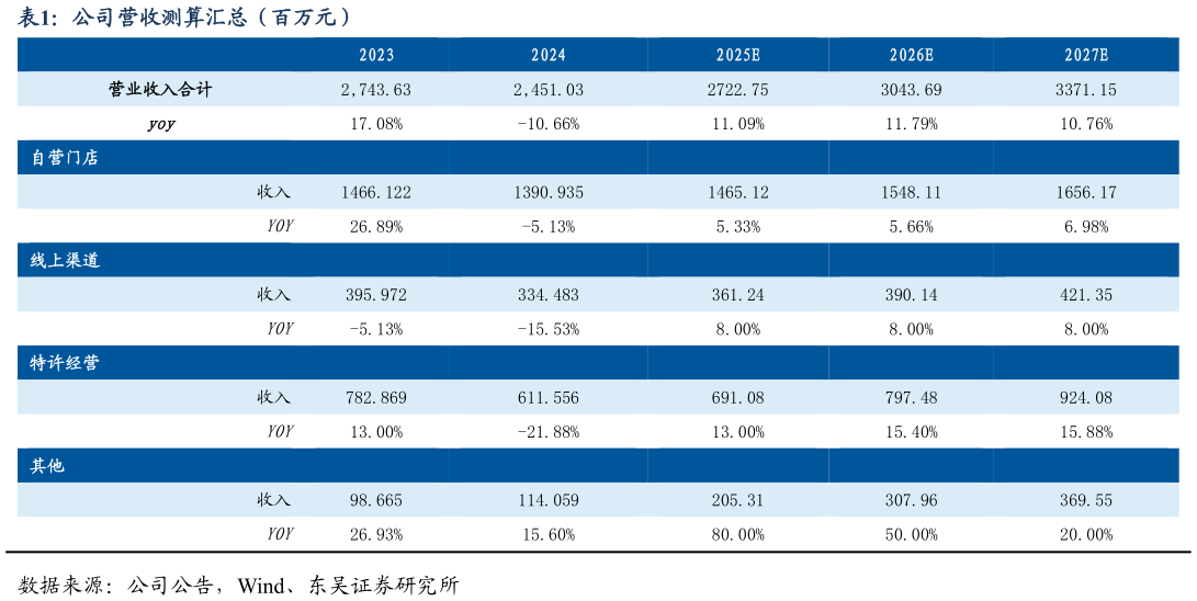 想问下各位网友公司营收测算汇总（百万元）
