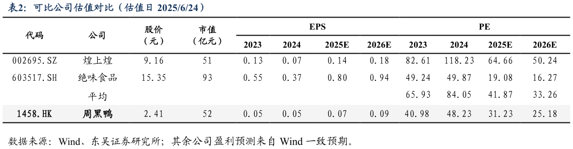请问一下可比公司估值对比（估值日 2025624）