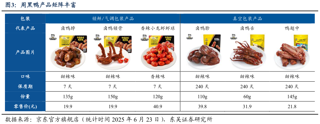 你知道周黑鸭产品矩阵丰富