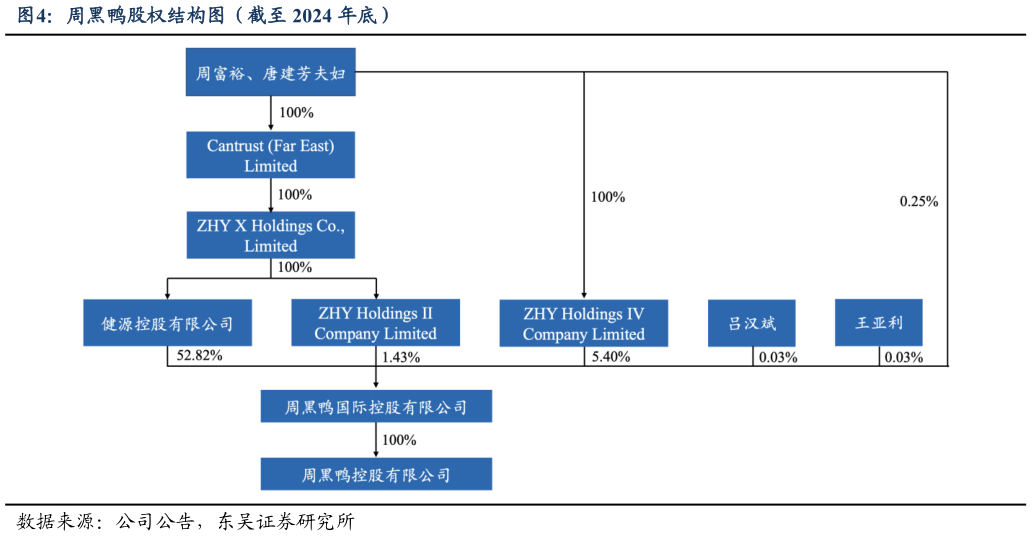 谁能回答周黑鸭股权结构图（截至 2024 年底）