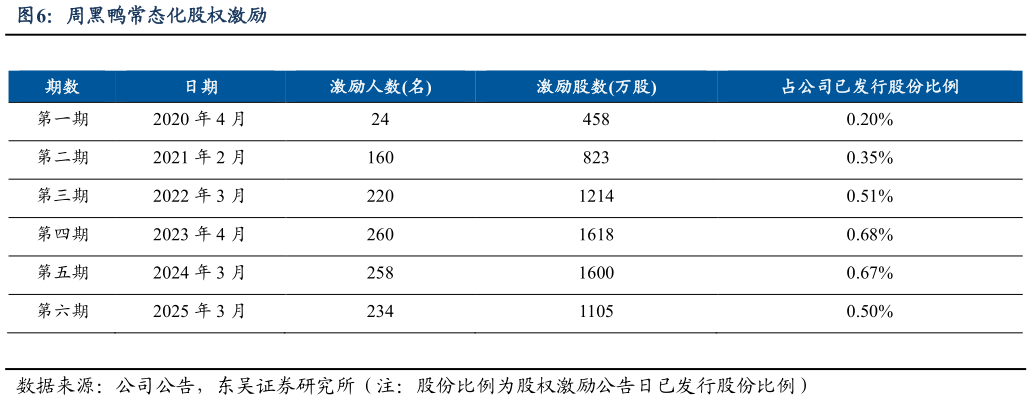 如何了解周黑鸭常态化股权激励