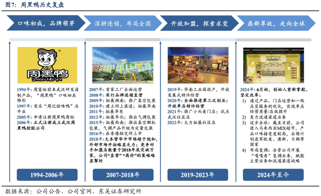 想关注一下周黑鸭历史复盘