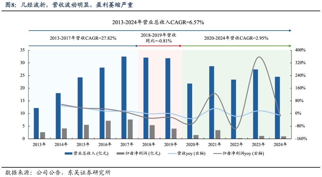 如何解释几经波折，营收波动明显，盈利萎缩严重