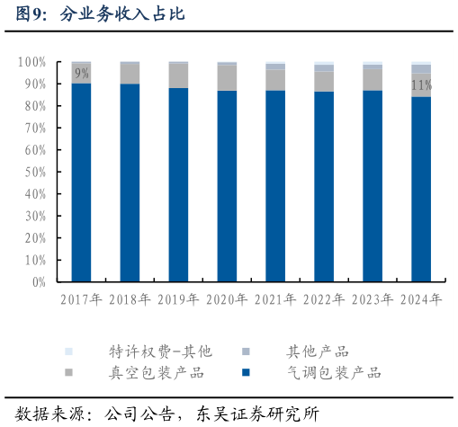 请问一下分业务收入占比