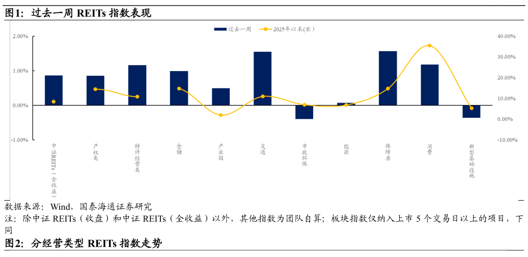 想问下各位网友过去一周 REITs 指数表现