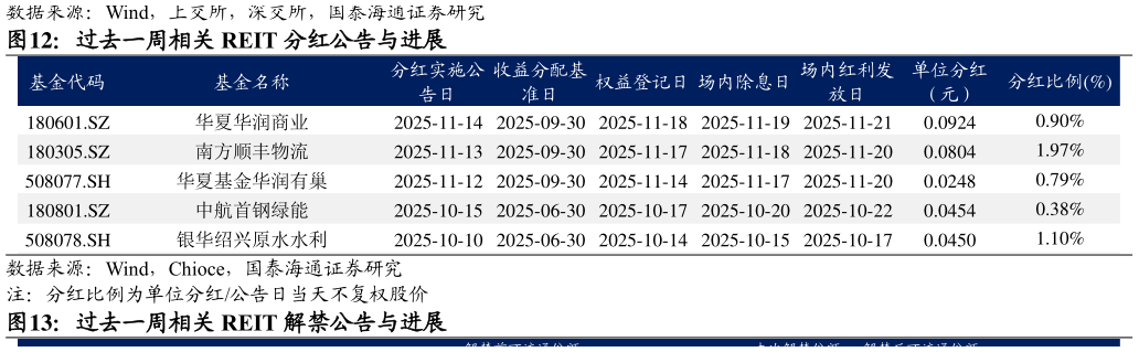 各位网友请教一下过去一周相关 REIT 分红公告与进展