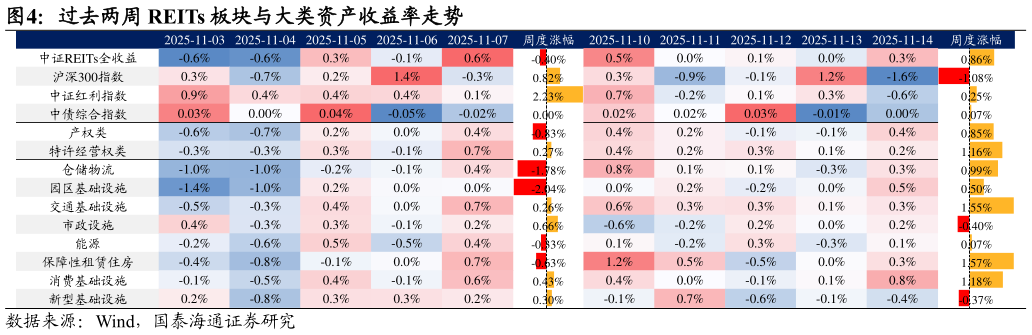 谁知道过去两周 REITs 板块与大类资产收益率走势