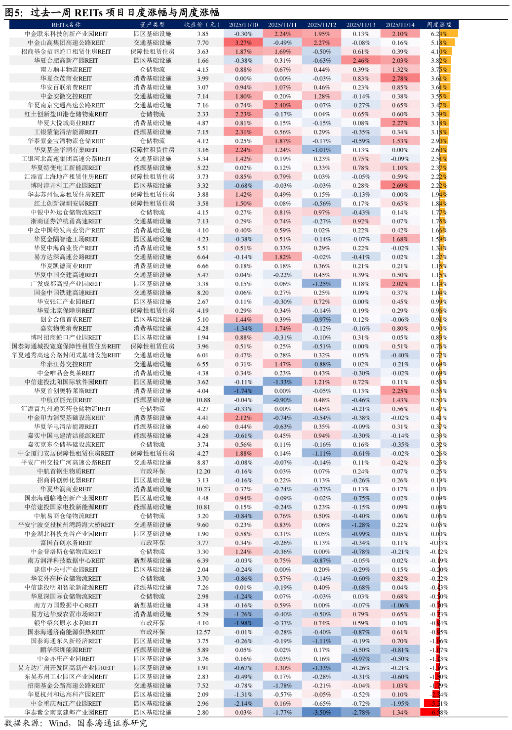 一起讨论下过去一周 REITs 项目日度涨幅与周度涨幅