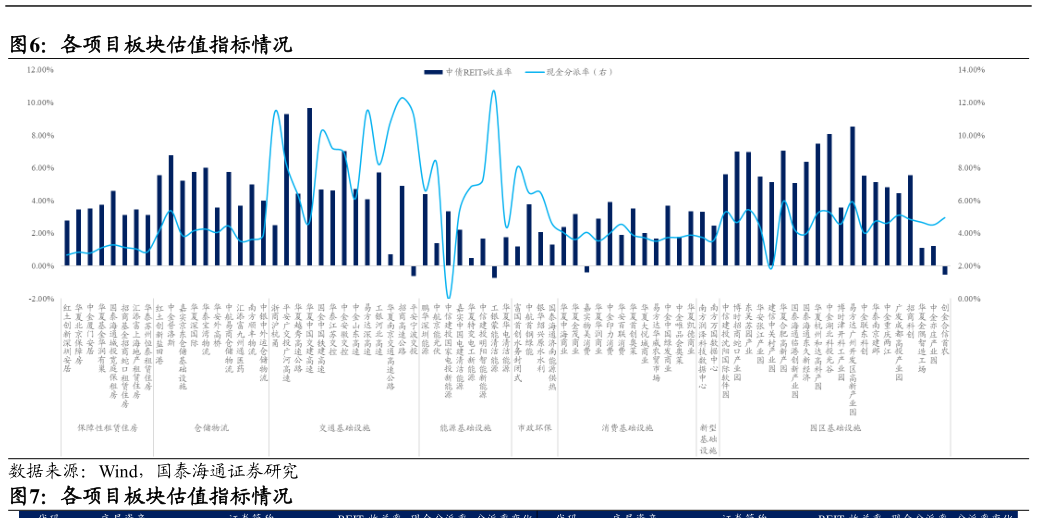 咨询下各位各项目板块估值指标情况