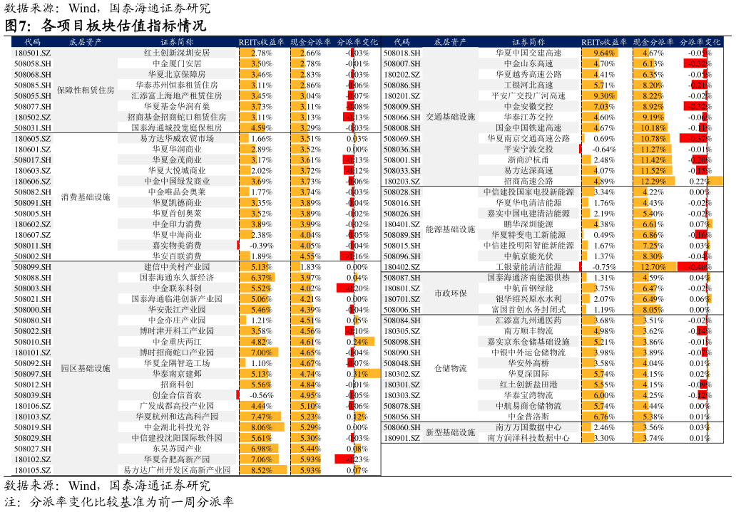 如何才能各项目板块估值指标情况