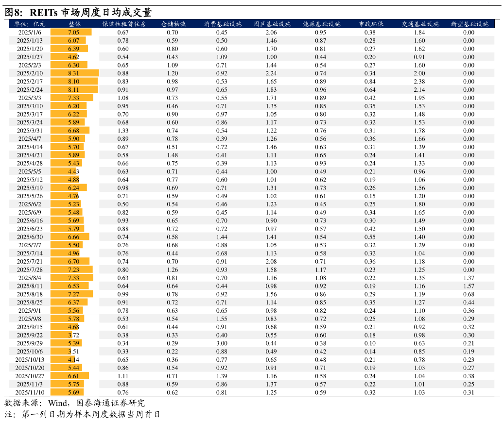 如何了解REITs 市场周度日均成交量
