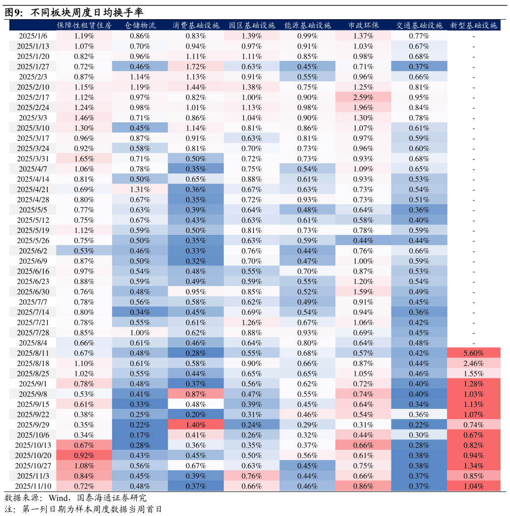 如何了解不同板块周度日均换手率