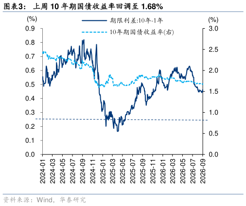 想问下各位网友上周 10 年期国债收益率回调至 1.68%
